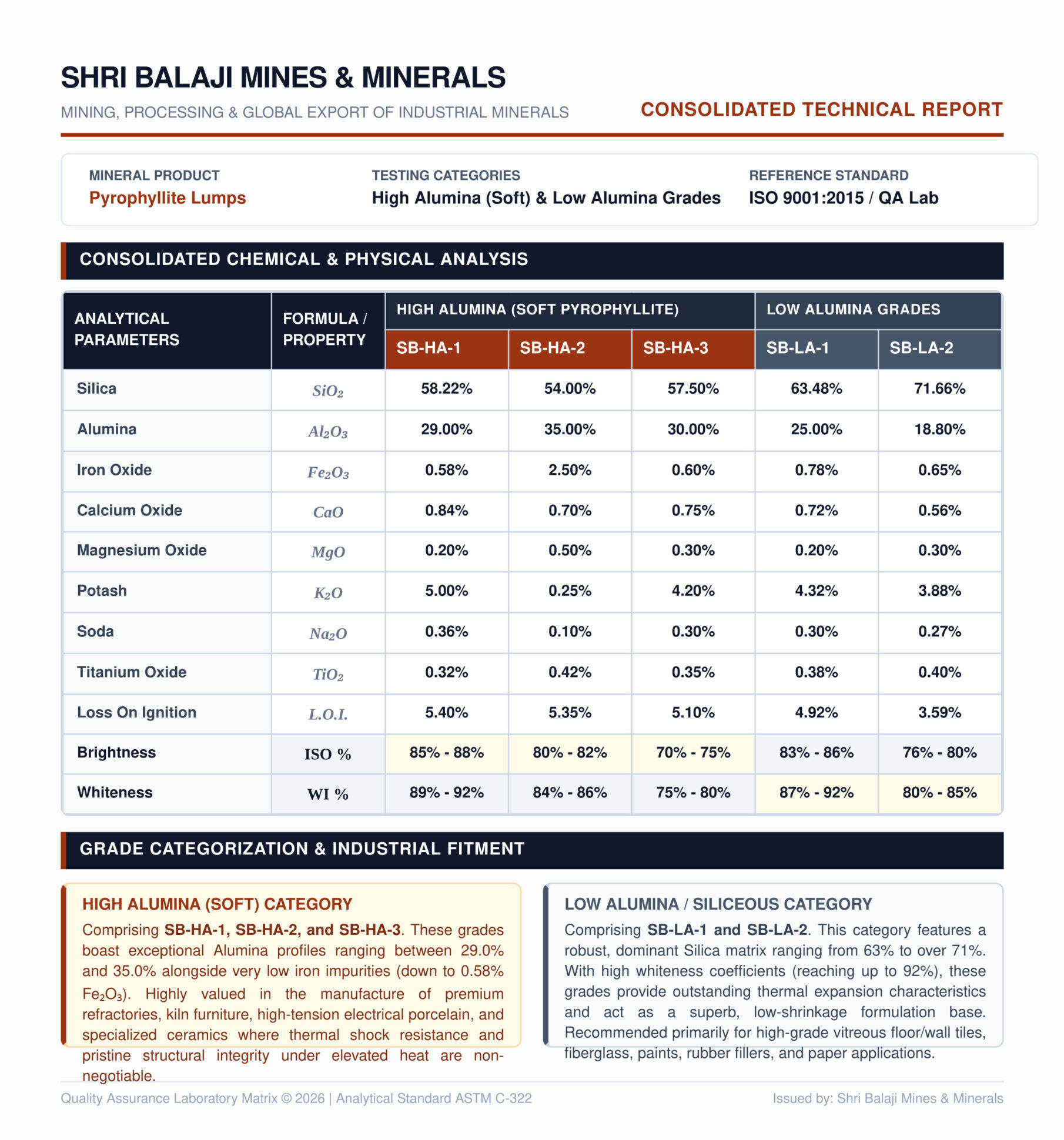 Pyrophyllite Lumps Technical Report
